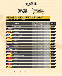 Written by super user on 09 july 2018. Pungutan Pingat Sukma 2018 Alsilama