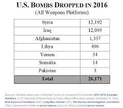 Moscow has more in mind than just fighting terrorists, dw russia correspondent juri rescheto reports. Low Estimate For Us Bombing In 2016 Is 26 171 Bombs Dropped Versus 2015 Estimate Of 23 144 Nextbigfuture Com