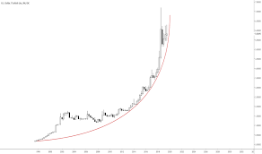 Usd Try Chart Dollar Lira Rate Tradingview