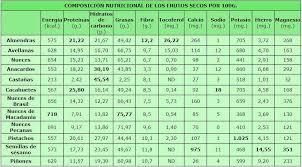 Tabla Composicion Frutos Secos Nutricional Tabla De Calorias Bocaditos Saludables