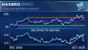 Hasbro Just Had Worst Month In 18 Years And Chart Points To