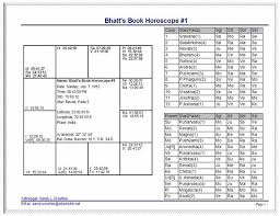 60 methodical astrology kp chart which sublord and its effect