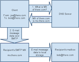 Check whether the exchange server is an open smtp relay using a telnet test a telnet test involves… Direct Send Without Smtp Relay Server