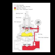 How does a back pressure regulating valve work? Back Pressure Regulator Vs Pressure Reducing Regulator What S The Difference Kimray