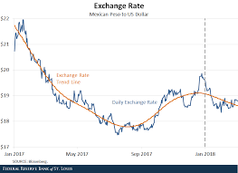 The Weakening Of The Us Dollar St Louis Fed