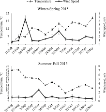 Top 30 piano covers of popular songs 2019 best instrumental piano covers all time. Study Of Nitrogen Fluxes Across Conventional Solid Floor Cubicle And Compost Bedded Pack Housing Systems In Dairy Cattle Barns Located In The Mediterranean Area Effects Of Seasonal Variation Journal Of Dairy Science