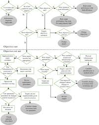 Flow Chart Show Process Of Performance Assessment Source 7