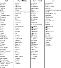Income tax season has arrived in malaysia, so let's see how ready you are to file your taxes. Countries Included In The Study By Income Level Download Table