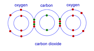 Chemistry For Kids Chemical Bonding