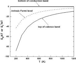 Synthesizing many similar 2d materials with a general formula of ma2z4, where m represents an early transition metal (w, v, nb, ta, ti, zr, hf, or cr), a is si or ge, and z stands for n, p, or as 37. Energy Band Gap Intrinsic Carrier Concentration And Fermi Level Of Cdte Bulk Crystal Between 304 And 1067k Journal Of Applied Physics Vol 103 No 8