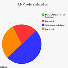 Lnp Voters Statistics Just Greedy Both Greedy And Stupid