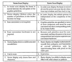 Differences Between Raster Scan Display And Vector Scan
