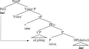 Check spelling or type a new query. From Motion To Desire The Grammaticalization Of A Change Of Location Unaccusative Construction In Romanian