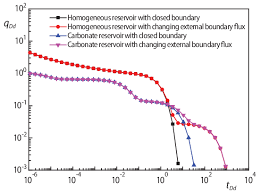 Fetkovich Production Decline Chart Under Different