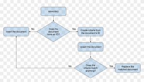 Save Flowchart Flow Chart For Crud Operation Hd Png