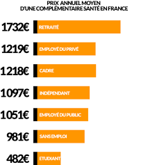 Comparer les mutuelles santé pas cher choisir une mutuelle santé pas chère la sécurité sociale ne suffit pass et on sait que cela peut coûter cher. Mutuelle Sante Individuelle En France Des Disparites Fortes