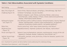 Evaluation Of Nail Abnormalities American Family Physician