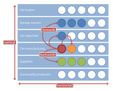 Vertical Integration Wikipedia