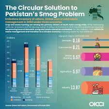 Pakistan ranks as the world's fourth-most polluted country, with air  pollution costing the country 5.9% to 6.5% of its GDP, equivalent to USD  20-22 billion in 2024, according to World Bank estimates.