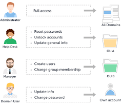 User management is the main routine for sysadmins and helpdesk specialists. Adaxes Active Directory Delegation Armstrong