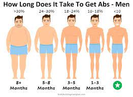 How Long Does It Take To Get Abs (Men & Women) | Nutritioneering