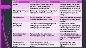 Didaftar di suruhanjaya syarikat malaysia (ssm). Perniagaan Dan Persekitaran 1 3 Entiti Dan Aktiviti
