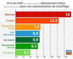We did not find results for: Poele A Granules Le Cout Du Kwh Compare Aux Autres Energies Decryptage Ufc Que Choisir
