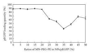 Pegylation of peptides can enhance therapeutic properties due to their increased solubility (for hydrophobic. Figure 4 Novel Mannan Peg Pe Modified Bioadhesive Plga Nanoparticles For Targeted Gene Delivery