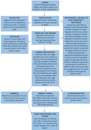 The Nlrb Process Nlrb Public Website