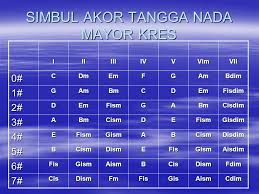 Oct 08, 2019 · seperti yang sudah disebutkan di atas, tangga nada kres ada 7 mulai dari tangga nada 1# sampai 7#. Bab Iv Menampilkan Karya Seni Musik Ppt Download