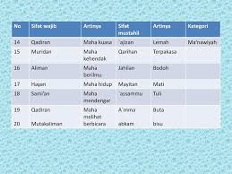 Dengan memahami sifat wajib bagi allah maupun sifat mustahil bagi allah swt maka diri setiap mulim akan terasa lebih mengenal allah. Pendidikan Agama Islam Iman Kepada Allah The Faith To Allah Ppt Download