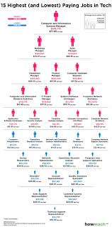 The Highest And Lowest Paying Jobs In The Tech Industry Charted Digg Tech Job Tech Career Paying Jobs