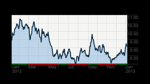 Alcoa Shares Climb On Better Than Expected Sales