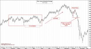 Dow 1929 Chart Us Oil Importers