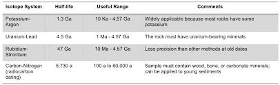 Dangers of radiation include causing cancer. 19 4 Isotopic Dating Methods Physical Geology First University Of Saskatchewan Edition