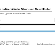 Doch hier bewegt er sich auf schwankendem grund. 681 Taten Im Ersten Halbjahr Zahl Der Antisemitischen Delikte In Deutschland Steigt Welt