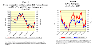 Concerns Over Excess Supply Weighing On Cocoa Price Movements