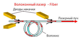 Как работает волоконный лазер
