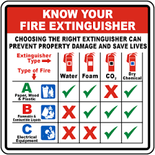 Know Your Fire Extinguisher Sign