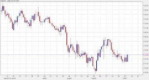 Eur Jpy Is Trying To Get Going To The Upside As It Hits A