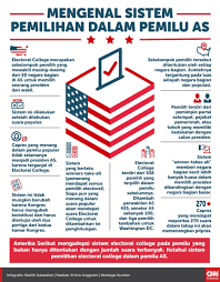 Cnn Indonesia On Twitter Amerika Serikat Mengadopsi Sistem Electoral College Pada Pemilu Yang Bukan Hanya Ditentukan Dengan Jumlah Suara Terbanyak Ketahui Sistem Pemilihan Electoral College Dalam Pemiluas Https T Co Cvtrkfo2r2 Cnnindonesia