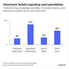 Check spelling or type a new query. Survey 6 In 10 Americans Have Canceled A Credit Card Bankrate Com