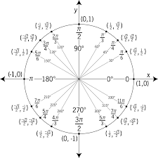 unit circle labeled with special angles and values clipart etc