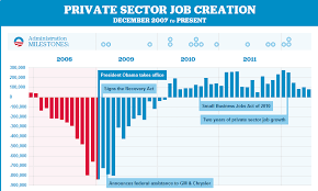 Jobs Created Since 2008 Economy Obama Campaign