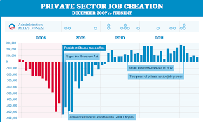 jobs created since 2008 economy obama campaign