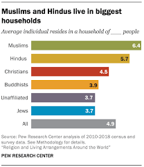 Northern macedonia was about to end in a civil war in the early 2000s. Religion And Household Makeup Around The World Pew Research Center