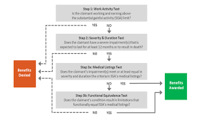 Ssdi And Supplemental Security Income Ssi