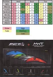 taylormade mwt configuration chart r9 supertri golfwrx