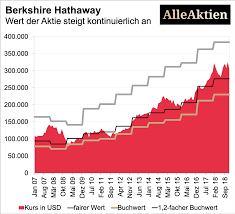 2 видео 28 просмотров обновлен 22 февр. Post Von Warren Buffett Das Sind Die 9 Wichtigsten Erkenntnisse Aus Dem Neuen Geschaftsbericht Alleaktien Berkshire Hathaway Inc