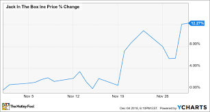 Why Jack In The Box Stock Rose 12 In November The Motley Fool